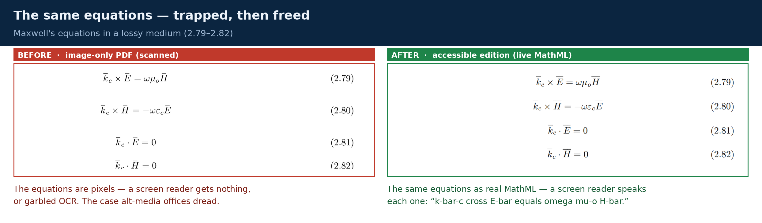 Side-by-side comparison. Left, labeled BEFORE, image-only PDF: the four vector Maxwell equations 2.79 to 2.82 as a scanned picture a screen reader cannot read. Right, labeled AFTER, accessible edition: the same four equations as live MathML that a screen reader speaks aloud.